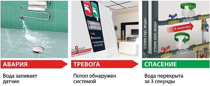 Принцип функционирования систем от протікання воды Аквасторож Этапы срабатывания защитных систем от затопления Аквасторож
